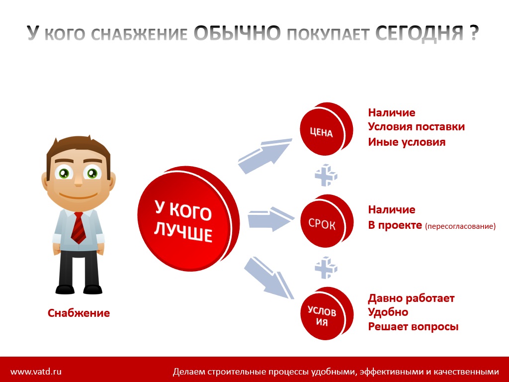 Покупай самому. Аутсорсинг снабжения. Отдел снабжения. Закупки снабжение. Отдел продаж на аутсорсинге.